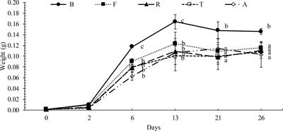 Fisheries and aquaculture by-products modulate growth, body composition, and omega-3 polyunsaturated fatty acid content in black soldier fly (Hermetia illucens) larvae